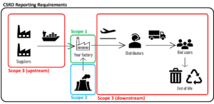 Sustainability and climate change