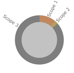 An illustration of Scope 1, 2 and 3 emissions in a value chain, with definitions of the different scopes3.]