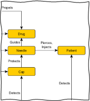 Extract from a Functional Map for an injection device