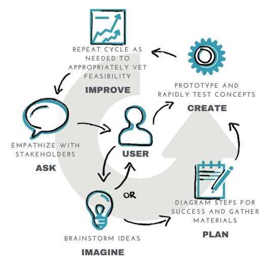 Understanding Human-Centered Design