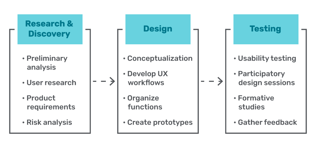 Medical Device Design UX Workflow